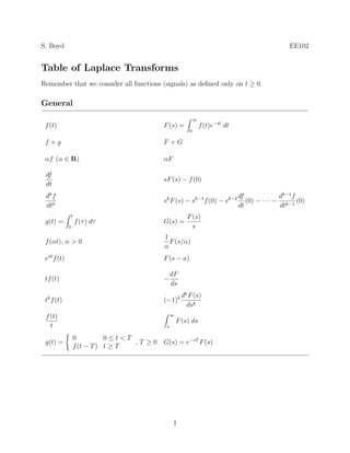 S. Boyd                                                                                               EE102


Table of Laplace Transforms
Remember that we consider all functions (signals) as deﬁned only on t ≥ 0.

General
                                                                 ∞
 f (t)                                    F (s) =                    f (t)e−st dt
                                                             0

 f +g                                     F +G

 αf (α ∈ R)                               αF

 df
                                          sF (s) − f (0)
 dt
 dk f                                                                               df              dk−1 f
                                          sk F (s) − sk−1 f (0) − sk−2                 (0) − · · · − k−1 (0)
 dtk                                                                                dt              dt
                 t                                       F (s)
 g(t) =              f (τ ) dτ            G(s) =
             0                                             s
                                          1
 f (αt), α > 0                              F (s/α)
                                          α
 eat f (t)                                F (s − a)

                                               dF
 tf (t)                                   −
                                               ds
                                                         k
  k                                                 kd   F (s)
 t f (t)                                  (−1)
                                                         dsk
 f (t)                                         ∞
                                                   F (s) ds
   t                                       s

                 0          0≤t<T
 g(t) =                           ,T ≥0   G(s) = e−sT F (s)
                 f (t − T ) t ≥ T




                                               1
 