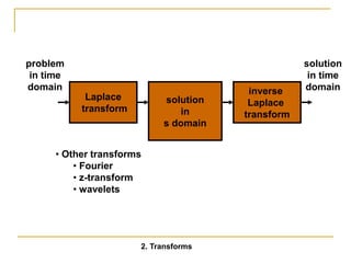 Laplace
transform
solution
in
s domain
inverse
Laplace
transform
solution
in time
domain
problem
in time
domain
• Other transforms
• Fourier
• z-transform
• wavelets
2. Transforms
 