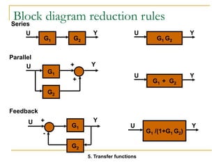 Block diagram reduction rules
G1 G2 G1 G2
U Y U Y
G1
G2
U Y
+
+ G1 + G2
U Y
G1
G2
U Y
+
- G1 /(1+G1 G2)
U Y
Series
Parallel
Feedback
5. Transfer functions
 