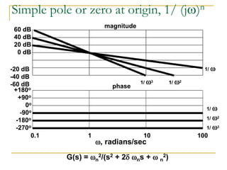 Simple pole or zero at origin, 1/ (j)n
+180o
+90o
0o
-270o
-180o
-90o
60 dB
40 dB
20 dB
0 dB
-20 dB
-40 dB
-60 dB
magnitude
phase
0.1 1 10 100
, radians/sec
1/ 
1/ 2
1/ 3
1/ 
1/ 2
1/ 3
G(s) = n
2/(s2 + 2 ns +  n
2)
 