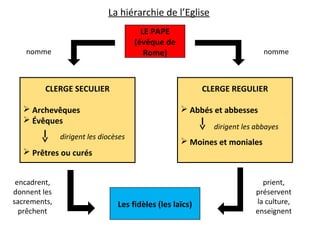 La hiérarchie de l’Eglise
LE PAPE
(évêque de
Rome)
CLERGE REGULIER
 Abbés et abbesses
 Moines et moniales
CLERGE SECULIER
 Archevêques
 Évêques
 Prêtres ou curés
Les fidèles (les laïcs)
dirigent les diocèses
dirigent les abbayes
nommenomme
prient,
préservent
la culture,
enseignent
encadrent,
donnent les
sacrements,
prêchent
 
