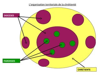 CHRETIENTE
DIOCESES
PAROISSES
L’organisation territoriale de la chrétienté
 