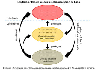 …………………
…………………
…………………
…………………
…………………
Ceux qui combattent
ou commandent
Ceux qui travaillent
ou obéissent
…………………
…………………
protègent
protègent
nourrissent
prient,prêchent,
distribuentlessacrements
Loi céleste
Loi terrestre
Les trois ordres de la société selon Adalbéron de Laon
Exercice : Avec l’aide des réponses apportées aux questions du doc 2 p 75, complète le schéma.
 