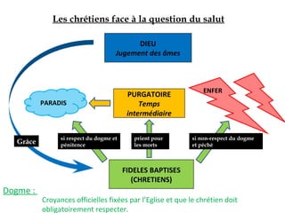 Les chrétiens face à la question du salut
DIEU
Jugement des âmes
PURGATOIRE
Temps
intermédiaire
FIDELES BAPTISES
(CHRETIENS)
Grâce
si non-respect du dogme
et péché
prient pour
les morts
si respect du dogme et
pénitence
PARADIS
ENFER
Dogme :
Croyances officielles fixées par l’Eglise et que le chrétien doit
obligatoirement respecter.
 