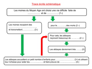 Les moines du Moyen Age ont choisi une vie difficile faite de
……………. et de …………… (1-)
Les moines recopient des
…………………………………...
et transmettent………………(3-)
pour le…………..des morts (2 -)
Pour cela, les abbayes
reçoivent beaucoup de …….. ….(2 -)
Les abbayes deviennent très …….. (2-)
Trace écrite schématique
Les abbayes accueillent un petit nombre d’enfants pour………………………. (3-) et utilisent
leur richesse pour aider les………….……. et faire preuve de ………………….. (4-)
 