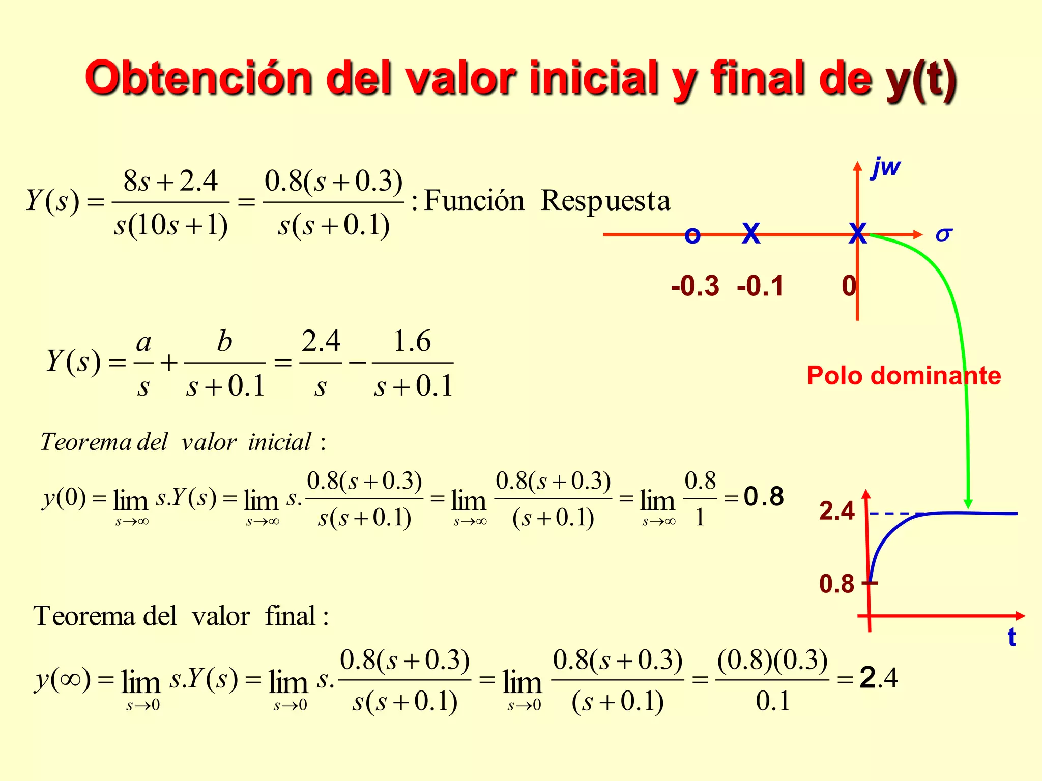 Obtención del valor inicial y final de y(t)
Respuesta
Función
:
)
1
.
0
(
)
3
.
0
(
8
.
0
)
1
10
(
4
.
2
8
)
(






s
s
s
s
s
s
s
Y
1
.
0
6
.
1
4
.
2
1
.
0
)
(






s
s
s
b
s
a
s
Y
0.8
















 1
8
.
0
)
1
.
0
(
)
3
.
0
(
8
.
0
)
1
.
0
(
)
3
.
0
(
8
.
0
.
)
(
.
)
0
(
:
lim
lim
lim
lim
s
s
s
s s
s
s
s
s
s
s
Y
s
y
inicial
valor
del
Teorema
jw

o X X
-0.3 -0.1 0
4
.
1
.
0
)
3
.
0
)(
8
.
0
(
)
1
.
0
(
)
3
.
0
(
8
.
0
)
1
.
0
(
)
3
.
0
(
8
.
0
.
)
(
.
)
(
:
final
valor
del
Teorema
lim
lim
lim
0
0
0
2












 s
s
s
s
s
s
s
Y
s
y
s
s
s
2.4
0.8
t
Polo dominante
 