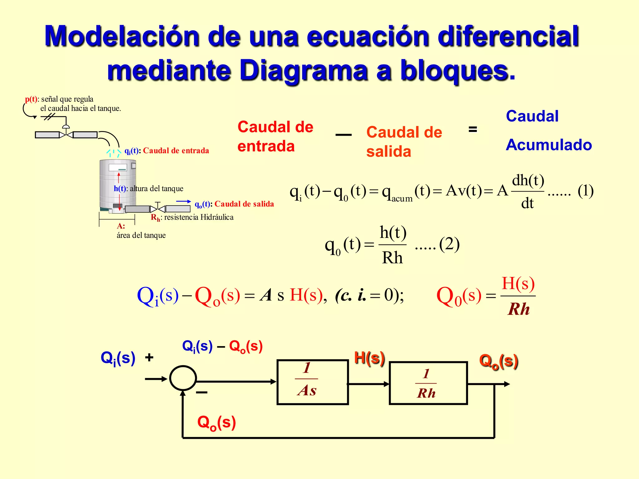 Modelación de una ecuación diferencial
mediante Diagrama a bloques.
1
As
o 0
i
H(s)
(s) H(s) (
s , 0)
s s)
( ;
) Q
Q Q
A (c. i.
Rh
   
1
Rh
Caudal de
salida
Caudal
Acumulado
=
Qi(s) +
Qo(s)
H(s) Qo(s)
Qi(s) – Qo(s)
qo(t): Caudal de salida
qi(t): Caudal de entrada
A:
área del tanque
p(t): señal que regula
el caudal hacia el tanque.
h(t): altura del tanque
Rh: resistencia Hidráulica
Caudal de
entrada
)
1
(
......
dt
dh(t)
A
Av(t)
(t)
(t)
(t) q
q
q acum
0
i




(2)
.....
Rh
h(t)
(t)
q0

 