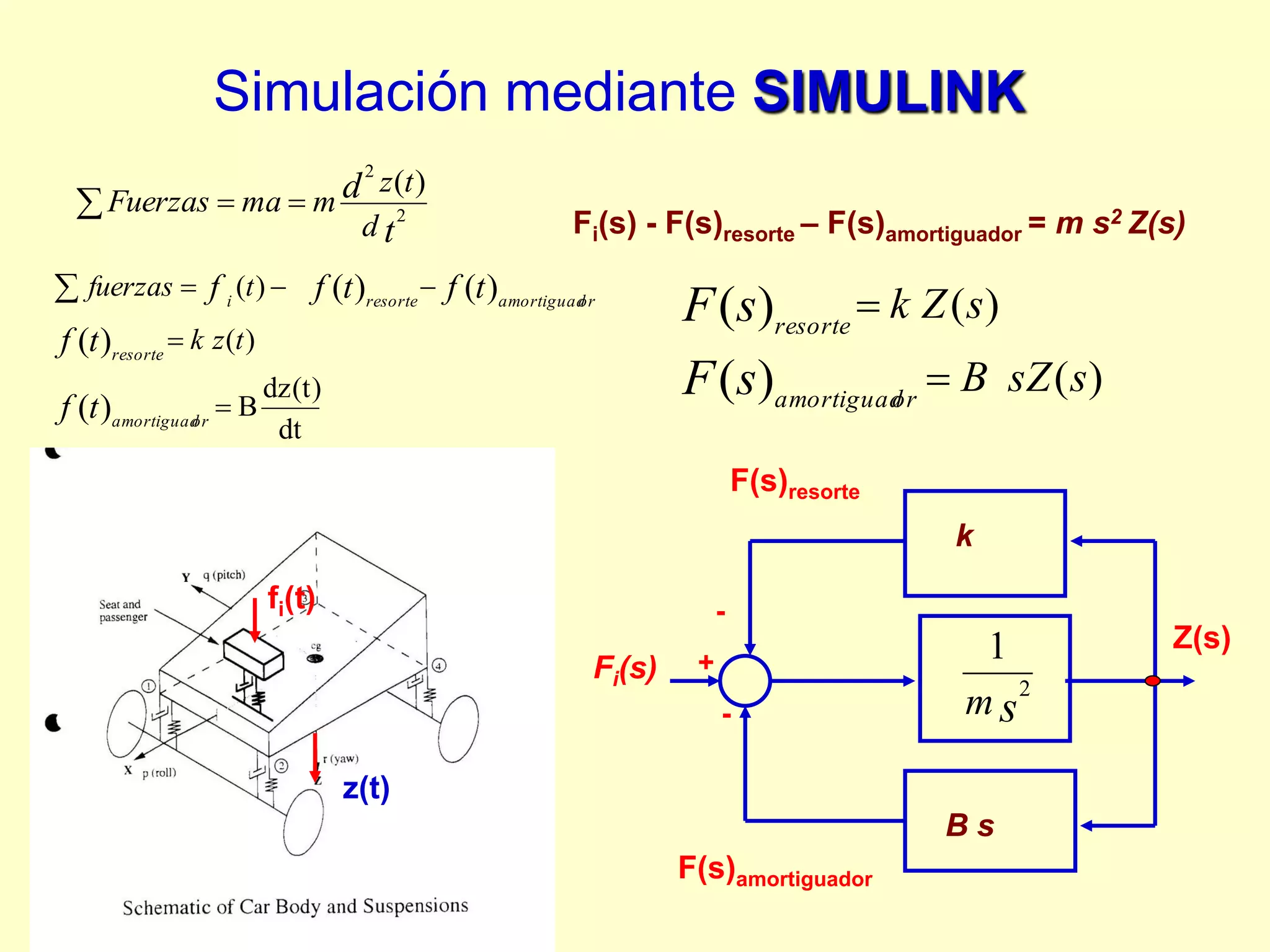 Simulación mediante SIMULINK
 

t
d
d
t
z
m
ma
Fuerzas 2
2
)
(
dt
dz(t)
B
)
(
)
(
)
(
)
(
)
(
)
(






t
f
t
f
t
f
t
f
f
or
amortiguad
resorte
or
amortiguad
resorte
i
t
z
k
t
fuerzas
Z(s)
k
B s
s
m 2
1
Fi(s)
F(s)resorte
F(s)amortiguador
Fi(s) - F(s)resorte – F(s)amortiguador = m s2 Z(s)
-
+
-
)
(
)
(
)
(
)
(
s
sZ
B
s
Z
k
s
F
s
F
or
amortiguad
resorte


fi(t)
z(t)
 