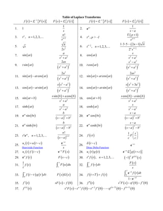 Table of Laplace Transforms
( ) ( ){ }1
f t F s-
= L ( ) ( ){ }F s f t= L ( ) ( ){ }1
f t F s-
= L ( ) ( ){ }F s f t= L
1. 1
1
s
2. at
e
1
s a-
3. , 1,2,3,n
t n = K 1
!
n
n
s + 4. p
t , p > -1
( )
1
1
p
p
s +
G +
5. t 3
2
2s
p
6.
1
2
, 1,2,3,
n
t n
-
= K
( )
1
2
1 3 5 2 1
2
nn
n
s
p
+
× × -L
7. ( )sin at 2 2
a
s a+
8. ( )cos at 2 2
s
s a+
9. ( )sint at
( )
22 2
2as
s a+
10. ( )cost at
( )
2 2
22 2
s a
s a
-
+
11. ( ) ( )sin cosat at at-
( )
3
22 2
2a
s a+
12. ( ) ( )sin cosat at at+
( )
2
22 2
2as
s a+
13. ( ) ( )cos sinat at at-
( )
( )
2 2
22 2
s s a
s a
-
+
14. ( ) ( )cos sinat at at+
( )
( )
2 2
22 2
3s s a
s a
+
+
15. ( )sin at b+
( ) ( )
2 2
sin coss b a b
s a
+
+
16. ( )cos at b+
( ) ( )
2 2
cos sins b a b
s a
-
+
17. ( )sinh at 2 2
a
s a-
18. ( )cosh at 2 2
s
s a-
19. ( )sinat
bte
( )
2 2
b
s a b- +
20. ( )cosat
bte
( )
2 2
s a
s a b
-
- +
21. ( )sinhat
bte
( )
2 2
b
s a b- -
22. ( )coshat
bte
( )
2 2
s a
s a b
-
- -
23. , 1,2,3,n at
t n =e K
( )
1
!
n
n
s a
+
-
24. ( )f ct
1 s
F
c c
æ ö
ç ÷
è ø
25. ( ) ( )cu t u t c= -
Heaviside Function
cs
s
-
e
26. ( )t cd -
Dirac Delta Function
cs-
e
27. ( ) ( )cu t f t c- ( )cs
F s-
e 28. ( ) ( )cu t g t ( ){ }cs
g t c-
+e L
29. ( )ct
f te ( )F s c- 30. ( ), 1,2,3,n
t f t n = K ( ) ( )
( )1
n n
F s-
31. ( )
1
f t
t
( )s
F u du
¥
ò 32. ( )0
t
f v dvò
( )F s
s
33. ( ) ( )0
t
f t g dt t t-ò ( ) ( )F s G s 34. ( ) ( )f t T f t+ = ( )0
1
T
st
sT
f t dt-
-
-
ò e
e
35. ( )f t¢ ( ) ( )0sF s f- 36. ( )f t¢¢ ( ) ( ) ( )2
0 0s F s sf f ¢- -
37. ( )
( )n
f t ( ) ( ) ( ) ( )
( ) ( )
( )2 11 2
0 0 0 0
n nn n n
s F s s f s f sf f
- -- -
¢- - - -L
 