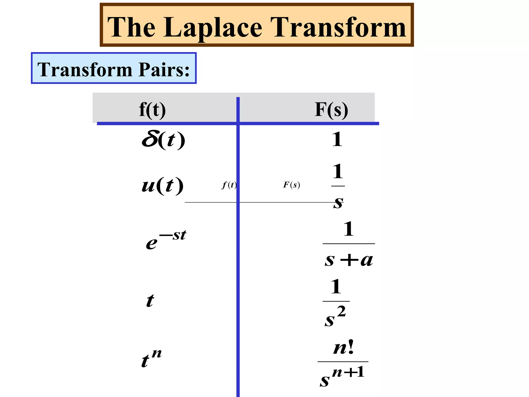 The Laplace Transform
Transform Pairs:
____________________________________
)()( sFtf
f(t) F(s)
1
2
!
1
1
1
)(
1)(
+
−
+
n
n
st
s
n
t
s
t
as
e
s
tu
tδ
 