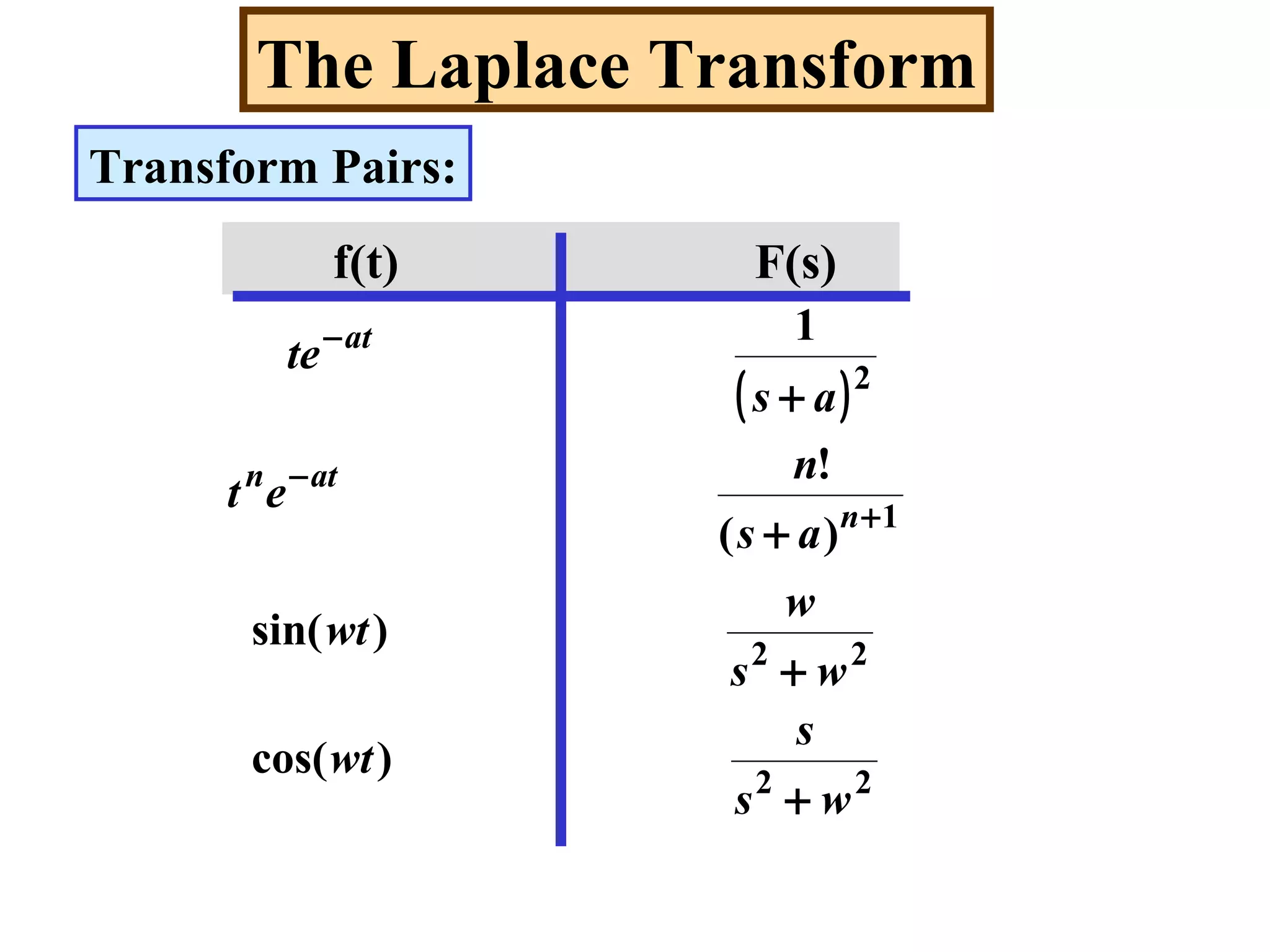 The Laplace Transform
Transform Pairs:
f(t) F(s)
( )
22
22
1
2
)cos(
)sin(
)(
!
1
ws
s
wt
ws
w
wt
as
n
et
as
te
n
atn
at
+
+
+
+
+
−
−
 