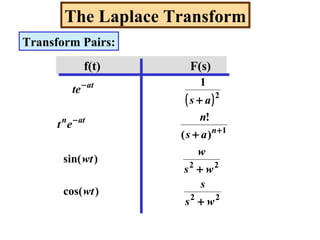 The Laplace Transform
Transform Pairs:
f(t) F(s)
( )
22
22
1
2
)cos(
)sin(
)(
!
1
ws
s
wt
ws
w
wt
as
n
et
as
te
n
atn
at
+
+
+
+
+
−
−
 