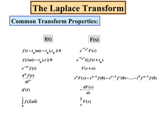 The Laplace Transform
Common Transform Properties:
f(t) F(s)
)(
1
)(
)(
)(
)0(...)0(')0()(
)(
)()(
)([0),()(
)(0),()(
0
1021
00
000
sF
s
df
ds
sdF
ttf
ffsfsfssFs
dt
tfd
asFtfe
ttfLetttutf
sFetttuttf
t
nnnn
n
n
at
sot
sot
∫
−
−−−−
+
+≥−
≥−−
−−−
−
−
−
λλ
 