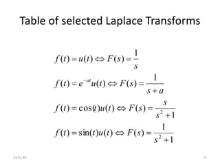 Table of selected Laplace Transforms
23:51:49 17
1
1
)()()sin()(
1
)()()cos()(
1
)()()(
1
)()()(
2
2








s
sFtuttf
s
s
sFtuttf
as
sFtuetf
s
sFtutf
at
 