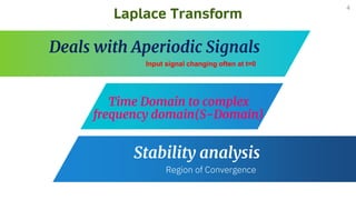 Deals with Aperiodic Signals
Input signal changing often at t=0
Stability analysis
Region of Convergence
Time Domain to complex
frequency domain(S-Domain)
4
Laplace Transform
 