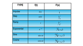 Cos Ramp Control Systems, Laplace transform- lecture 3.pptx