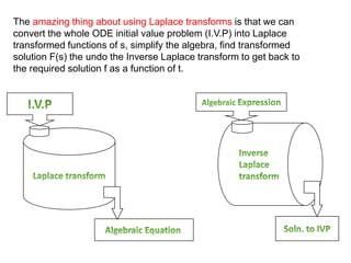 The amazing thing about using Laplace transforms is that we can
convert the whole ODE initial value problem (I.V.P) into Laplace
transformed functions of s, simplify the algebra, find transformed
solution F(s) the undo the Inverse Laplace transform to get back to
the required solution f as a function of t.
 