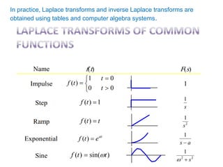 In practice, Laplace transforms and inverse Laplace transforms are
obtained using tables and computer algebra systems.
 
