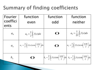 Fourier
coeffici
ents
function
even
function
odd
function
neither
0a
na
nb


l
l
dxxf
l
a )(
1
0








l
l
n dx
l
xn
xf
l
a

cos)(
1








l
l
n dx
l
xn
xf
l
a

cos)(
2


l
l
dxxf
l
a )(
2
1
0








l
l
n dx
l
xn
xf
l
b

sin)(
2








l
l
n dx
l
xn
xf
l
b

sin)(
1
0
0
0
 