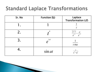Sr. No Function f(t) Laplace
Transformation L(f)
1. 1
2.
3.
4.
s
1
t
n
ss
nn
nn
11
!1



at
e

1
s am
as
a
22
atsin
 