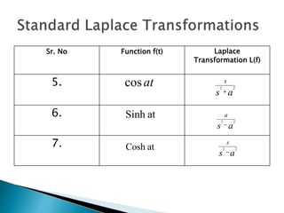 Sr. No Function f(t) Laplace
Transformation L(f)
5.
6.
7.
as
s
22

as
a
22

as
s
22

atcos
atSinh
atCosh
 