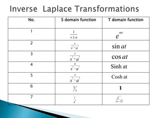 No. S domain function T domain function
1
2
3
4
5
6
7
1
s a
at
e
m
as
a
22
 atsin
as
s
22
 atcos
atSinhas
a
22

atCosh
as
s
22

s
1 1
s
n
1
)!1(
1


n
t
n
 