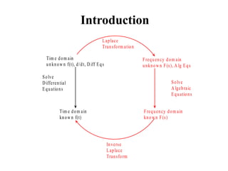 Introduction
Tim e dom ain
unknow n f(t), d/dt, D iff Eqs
Frequency dom ain
unknow n F(s), A lg Eqs
Laplace
Transform ation
Solve
A lgebraic
Equations
Frequency dom ain
know n F(s)
Tim e dom ain
know n f(t)
Solve
D ifferential
Equations
Inverse
Laplace
Transform
 