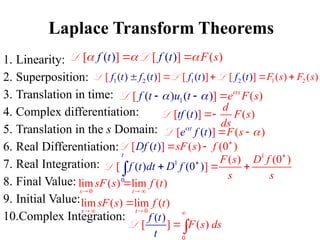 Laplace Transform Theorems
1. Linearity:
2. Superposition:
3. Translation in time:
4. Complex differentiation:
5. Translation in the s Domain:
6. Real Differentiation:
7. Real Integration:
8. Final Value:
9. Initial Value:
10.Complex Integration:
[ ] [
( ) ( )] ( )
f t f t F s
  
 
L L
1
1 2
1 2 2
[ ] [ ]
( ) [ ] ( ) ( )
( ) ( ) ( )
f t f t f t t F s F s
f
    
L L L
1
( ) (
[ ] ( )
) s
f t u e F
t s

 
  
L
[ ] ( )
( )
d
F s
tf
ds
t 
L
( )
[ ] ( )
t
e t s
f F


 
L
[ ] ( ) (
( ) 0 )
sF s f
Df t 
 
L
1
1
0
( )
( ) )
(0
[ ]
(0
)
t
F s D f
s
f t dt f
s
D 

  

L
0
lim ( ) lim ( )
s t
sF s f t
  

0
lim ( ) lim ( )
s t
sF s f t
  

[ ]
(
)
)
(
F
f
d
t
s
t
s


L
 