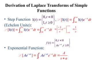 Derivation of Laplace Transforms of Simple
Functions
• Step Function
(Echelon Unite):
• Exponential Function:
0
[1(
0, 0
1( ) ]
) ( )
0
1
,
1,
t
st
t
e d
t
t
t
t
t
t






 
 

 

L
0 0
1( ) 1( )
[ ]
t t
st st
t t
e
t t dt e dt

 

 
 
 
 
L
0
1
t
st
t
e
s





 
 
 
1
s

0, 0
( )
, 0
at
t
f t
Ae t


 
 

 
0
[ ]
a t
t at s A
e dt
Ae A
s a
e

 

 


L
 