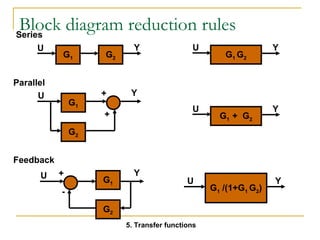 Block diagram reduction rules 
U Y U Y 
G1 G2 G1 G2 
U + Y 
G1 
G2 
U Y 
+ G1 + G2 
U + Y 
G1 
- G1 /(1+G1 G2) 
G2 
U Y 
Series 
Parallel 
Feedback 
5. Transfer functions 
 