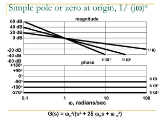 Simple pole or zero at origin, 1/ (jw)n 
60 dB 
40 dB 
20 dB 
0 dB 
-20 dB 
-40 dB 
-60 dB 
+180o 
+90o 
0o 
-90o 
-180o 
-270o 
magnitude 
phase 
0.1 1 10 100 
w, radians/sec 
1/ w 
1/ w3 1/ w2 
1/ w 
1/ w2 
1/ w3 
G(s) = wn 
2/(s2 + 2d wns + w n 
2) 
 