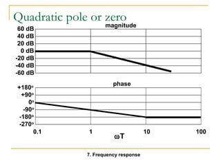 Quadratic pole or zero 
60 dB 
40 dB 
20 dB 
0 dB 
-20 dB 
-40 dB 
-60 dB 
+180o 
+90o 
0o 
-90o 
-180o 
-270o 
magnitude 
phase 
0.1 1 10 10wT 0 
7. Frequency response 
 