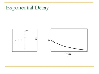 Exponential Decay 
Re 
Im 
Time 
y 
 