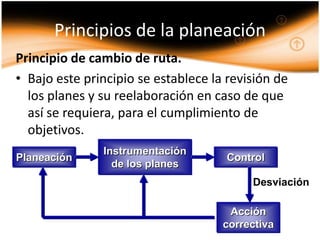 Principios de la planeación
Principio de cambio de ruta.
• Bajo este principio se establece la revisión de
  los planes y su reelaboración en caso de que
  así se requiera, para el cumplimiento de
  objetivos.
               Instrumentación
Planeación                           Control
                 de los planes
                                          Desviación

                                      Acción
                                     correctiva
 