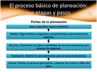 El proceso básico de planeación:
        sus etapas y pasos
                    Partes de la planeación
                   Fines. Especificar metas y objetivos

 Medios. Elegir políticas, programas, procedimientos, para alcanzar los
                                objetivos.


Recursos. Determinar los tipos y cantidades de recursos necesarios para
                        alcanzar los objetivos.

   Realización. Diseñar los procedimientos para la toma de decisiones

Control. Diseñar un proceso para prever y detectar los errores o fallas del
                                 plan.
 
