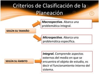 Criterios de Clasificación de la
              Planeación
                  Macrospectiva. Abarca una
                  problemática integral.
SEGÚN SU TAMAÑO

                  Microspectiva. Abarca una
                  problemática específica.


                  Integral. Comprende aspectos
                  externos del medio en que se
SEGÚN SU ÁMBITO   encuentra el objeto de estudio, es
                  decir el funcionamiento interno del
                  sistema.
 