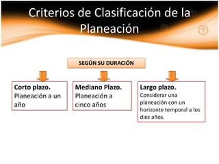 Criterios de Clasificación de la
              Planeación

                   SEGÚN SU DURACIÓN



Corto plazo.      Mediano Plazo.       Largo plazo.
Planeación a un   Planeación a         Considerar una
año               cinco años           planeación con un
                                       horizonte temporal a los
                                       diez años.
 