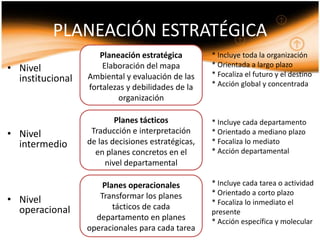 PLANEACIÓN ESTRATÉGICA
                     Planeación estratégica         * Incluye toda la organización
                                                    * Orientada a largo plazo
• Nivel               Elaboración del mapa
                  Ambiental y evaluación de las     * Focaliza el futuro y el destino
  institucional                                     * Acción global y concentrada
                  fortalezas y debilidades de la
                          organización

                          Planes tácticos           * Incluye cada departamento
• Nivel            Traducción e interpretación      * Orientado a mediano plazo
  intermedio      de las decisiones estratégicas,   * Focaliza lo mediato
                    en planes concretos en el       * Acción departamental
                       nivel departamental

                      Planes operacionales          * Incluye cada tarea o actividad
                     Transformar los planes         * Orientado a corto plazo
• Nivel                                             * Focaliza lo inmediato el
  operacional            tácticos de cada
                                                    presente
                    departamento en planes          * Acción específica y molecular
                  operacionales para cada tarea
 