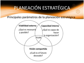 PLANEACIÓN ESTRATÉGICA
Principales parámetros de la planeación estratégica

        Viabilidad externa         Capacidad interna
        ¿Qué es necesario           ¿Qué es capaz de
        y posible?                              hacer
                                     la organización?
                            PLAN



                  Visión compartida
                   ¿Cuál es el futuro
                      deseado?
 