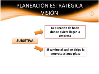 PLANEACIÓN ESTRATÉGICA
        VISIÓN

              La dirección de hacia
              dónde quiere llegar la
                    empresa
SUBJETIVA

            El camino al cual se dirige la
                empresa a largo plazo
 