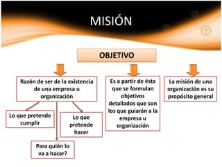 MISIÓN

                                    OBJETIVO

   Razón de ser de la existencia       Es a partir de ésta    La misión de una
       de una empresa u                 que se formulan      organización es su
          organización                      objetivos        propósito general
                                      detallados que son
                                      los que guiarán a la
Lo que pretende           Lo que           empresa u
    cumplir              pretende         organización
                           hacer

         Para quién lo
          va a hacer?
 