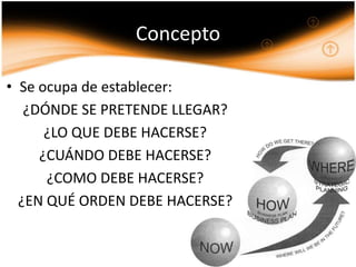 Concepto

• Se ocupa de establecer:
   ¿DÓNDE SE PRETENDE LLEGAR?
      ¿LO QUE DEBE HACERSE?
     ¿CUÁNDO DEBE HACERSE?
      ¿COMO DEBE HACERSE?
  ¿EN QUÉ ORDEN DEBE HACERSE?
 