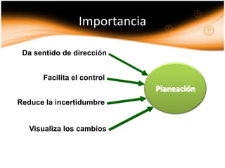 Importancia

 Da sentido de dirección


      Facilita el control
                              Planeación
Reduce la incertidumbre


   Visualiza los cambios
 