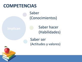 COMPETENCIAS
            Saber
            (Conocimientos)

 Implican        Saber hacer
                 (Habilidades)
            Saber ser
            (Actitudes y valores)
 