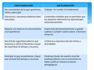 CON PLANEACIÓN                             SIN PLANEACIÓN
Ser conscientes de lo que queremos,     Trabajar sin rumbo ni fundamento
cómo y para qué
Estructura y secuencia didáctica bien   Contenidos aislados que no permiten que
articulada                              los alumnos relacionen los aprendizajes
                                        sistemáticamente.

Mejorar con base en el conocimiento     Improvisar permanentemente y quedar
y la experiencia                        sujetos a cumplir nuestra tarea a factores
                                        externos

Nos brinda seguridad sobre lo que       Limitarse a reproducción de rutinas y
hacemos y cómo lo hacemos a la par      actividades
de maximizar el tiempo y recursos



Anticipar lo que necesitamos y hacer    Podemos dudar de nuestro nivel de
uso racional del tiempo y recursos.     profesionalismo y en su momento no
                                        saber justificar nuestra acciones
                                        pedagógicas.
 