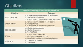 Objetivos
Tipos de objetivos y los factores que los afectan
Objetivo Factores
SUPERVIVENCIA
a. Condiciones generales de la economía
b. Solidez de las finanzas
c. Capacidad administrativa de los ejecutivos
CRECIMIENTO
a. Tamaño del mercado donde opera
b. Competencia
c. Calidad de los productos y servicios
ECONOMICOS
a. Costos de producción
b. Costos financieros
c. Rentabilidad
SOCIALES
a. Capacidad de empleo
b. Oportunidades para todos
c. Beneficios sociales para los trabajadores
SERVICIOS
a. Atención al cliente
b. Ambiente
 