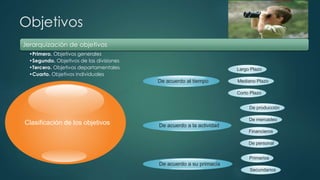 Objetivos
Jerarquización de objetivos
•Primero. Objetivos generales
•Segundo. Objetivos de las divisiones
•Tercero. Objetivos departamentales
•Cuarto. Objetivos individuales
Clasificación de los objetivos
De acuerdo al tiempo
De acuerdo a la actividad
De acuerdo a su primacía
Largo Plazo
Mediano Plazo
Corto Plazo
De producción
De mercadeo
Financieros
De personal
Primarios
Secundarios
 
