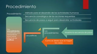 Procedimiento
Procedimiento Método para el desarrollo de las actividades humanas
Secuencia cronológica de las acciones requeridas
Secuencia de pasos a seguir para desarrollar actividades
Los
procedimientos
constituyen una
herramienta
para hacer
efectivas las
políticas
Las políticas
Los
procedimientos
Como se desea que se hagan
las cosas
Muestra la secuencia de pasos
 
