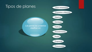 Tipos de planes
Los planes los podemos
clasificar en:
Vision empresarial
Propósitos o Misiones
Objetivos
Estrategia
Políticas
Procedimientos
Reglas
Programas
Presupuestos
 