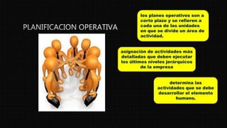 los planes operativos son a
corto plazo y se refieren a
cada una de las unidades
en que se divide un área de
actividad.
asignación de actividades más
detalladas que deben ejecutar
los últimos niveles jerárquicos
de la empresa
determina las
actividades que se debe
desarrollar el elemento
humano.
 